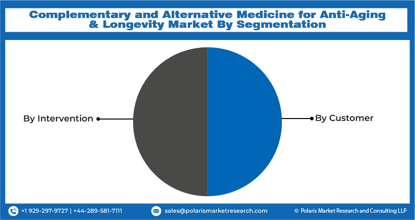 Complementary and Alternative Medicine Seg